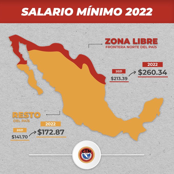 Aumentó a $172.87 salario mínimo este 2022
